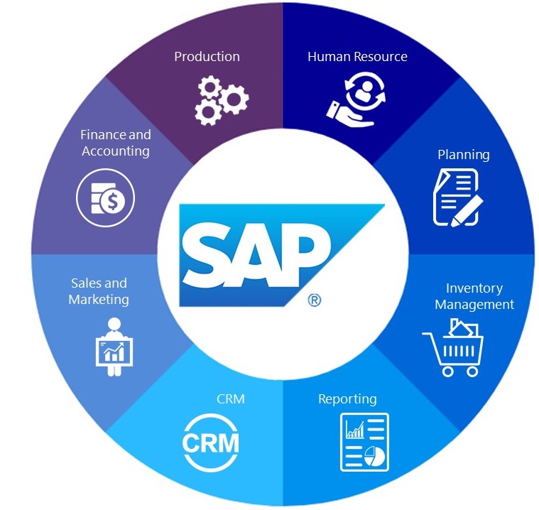 sap erp modules