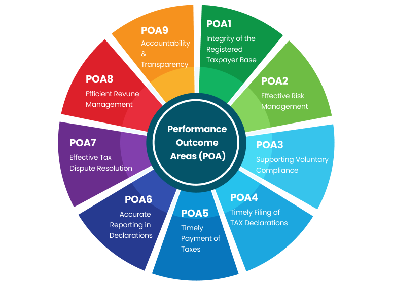 TADAT Performance Outcome Areas, TADAT Framework